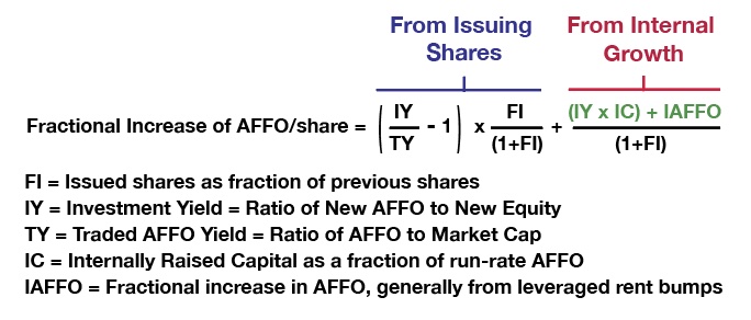 Equation for AFFO growth