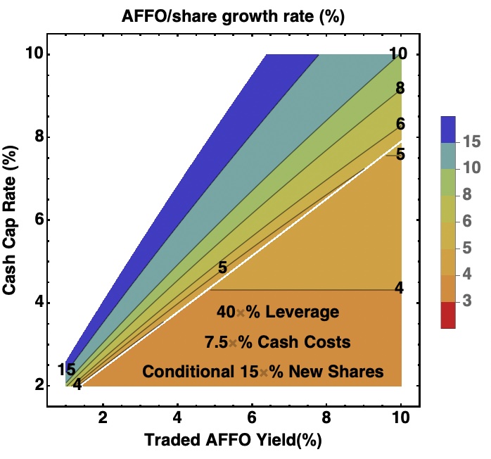 AFFO growth rate vs parameters