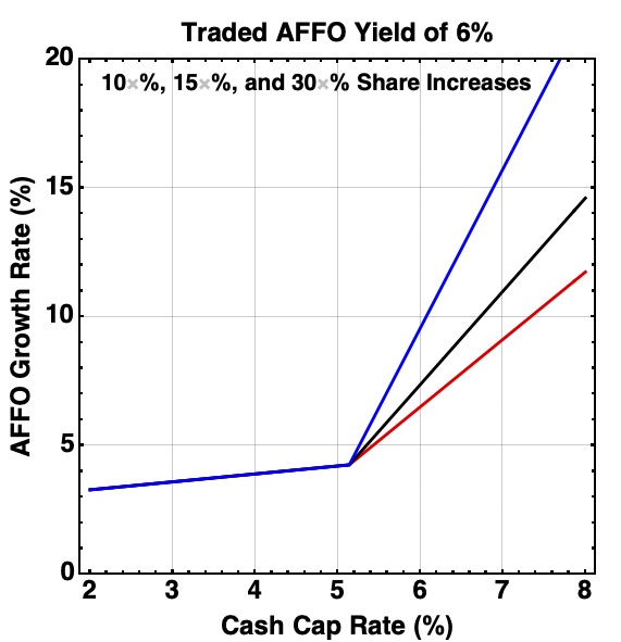 AFFO growth rate vs cap rate