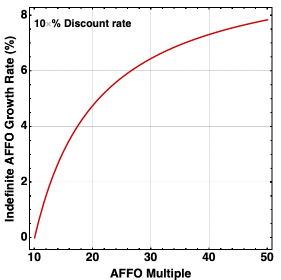 Cash flow valuation of AFFO