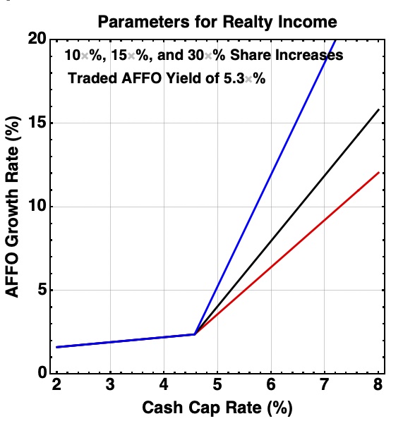 Growth rates for Realty Income