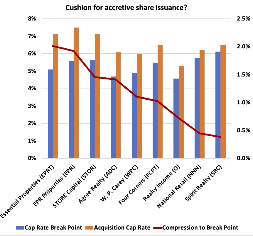 Cap rate headroom