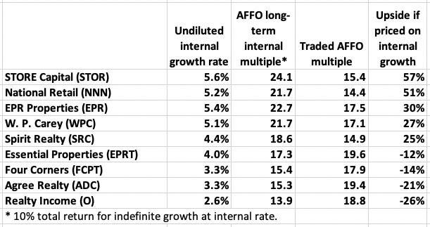 Valuing internal growth