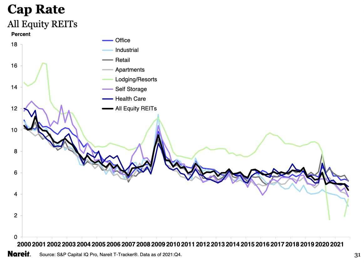 REIT cap rates