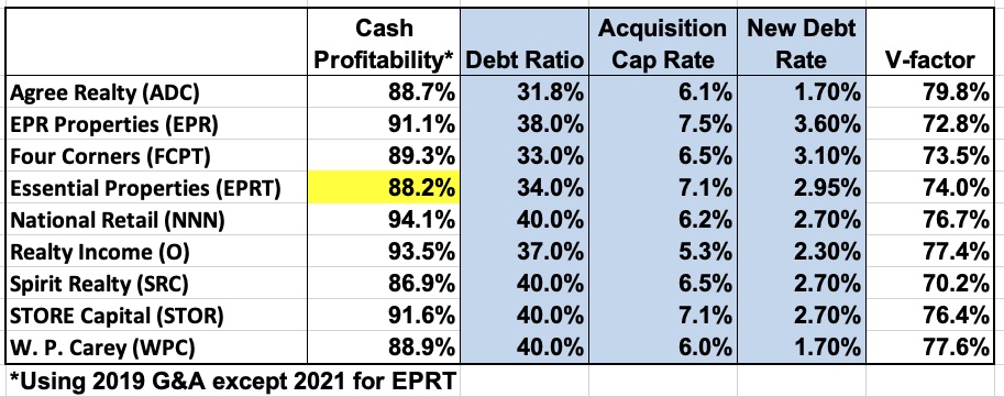 Evaluation of the V-factor for net lease REITs