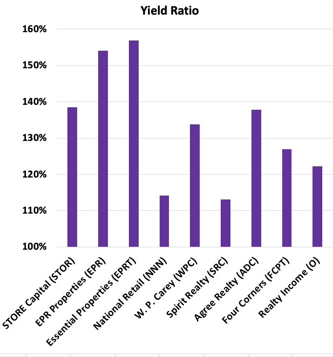 Yield ratio for net lease REITs