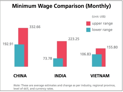southeast Asia wages