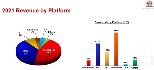 TSMC 2021 Revenue by platform