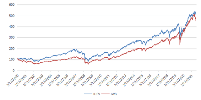 IUSV vs. IWB