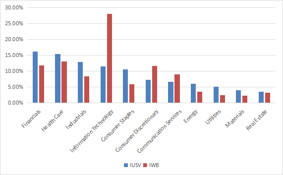 IUSV sectors