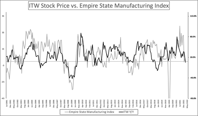 ITW stock price vs Empire State Manufacturing Index