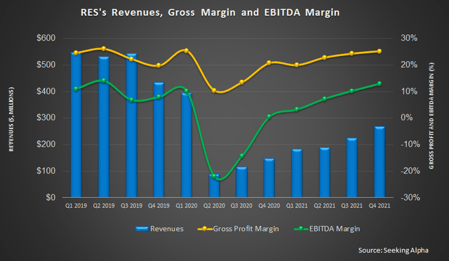 Revenues and margin