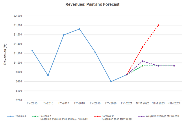 Revenue forecasr