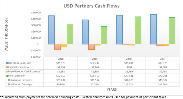 Cash flow from partners in USD