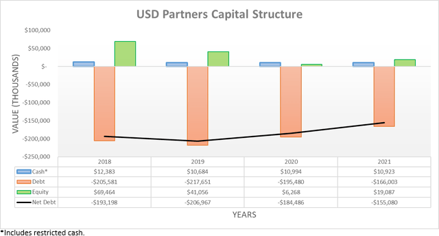 USD Partners Capital Structure