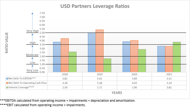 Partner leverage ratios in USD