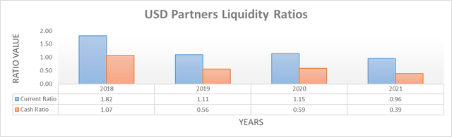 Partner liquidity ratios in USD