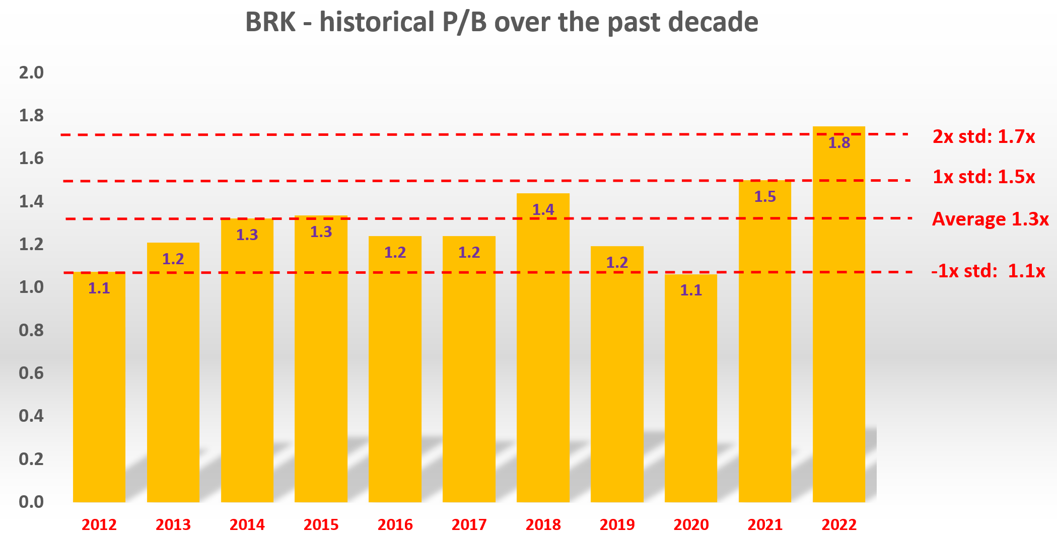 Berkshire Prepare For PostBuffett Era Amid 3Sigma Valuation