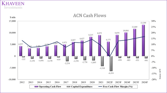 accenture cash flows