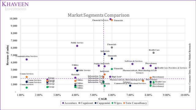 it consulting competitors market segments