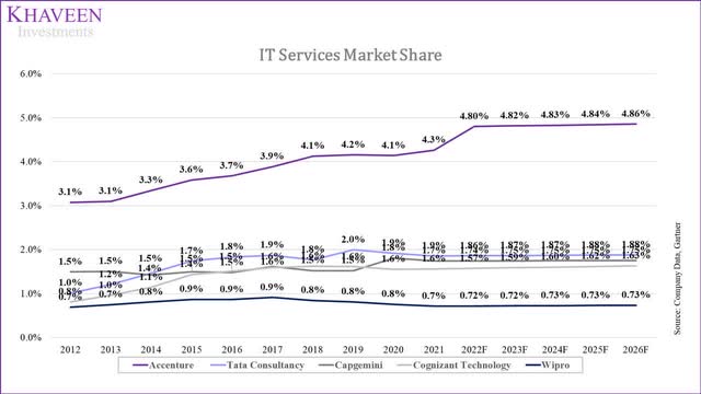 it services market share