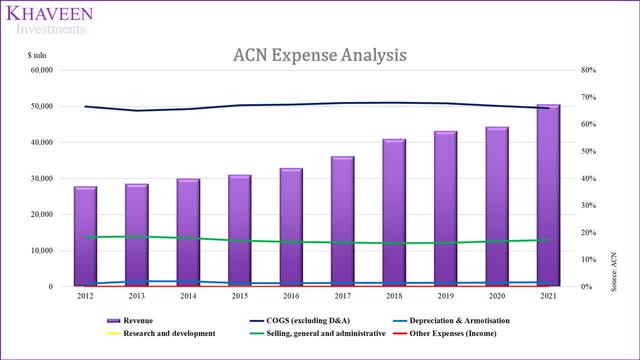 accenture expense analysis