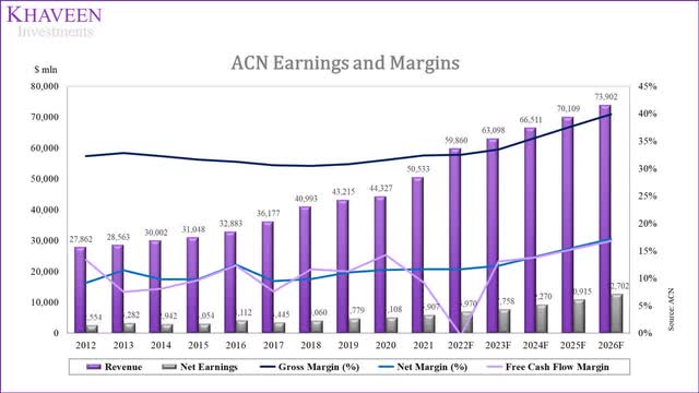 accenture earnings and margins