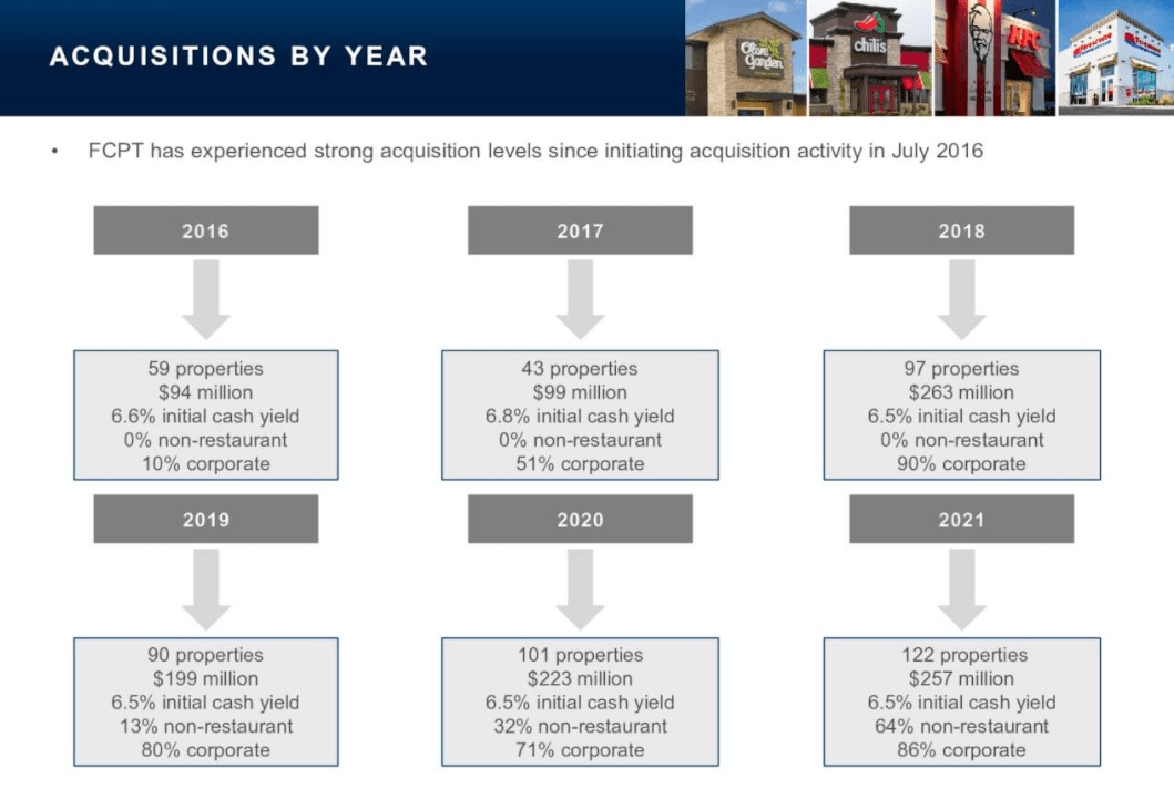 Four Corners Property Trust Solid Performance In 2021, But Avoid