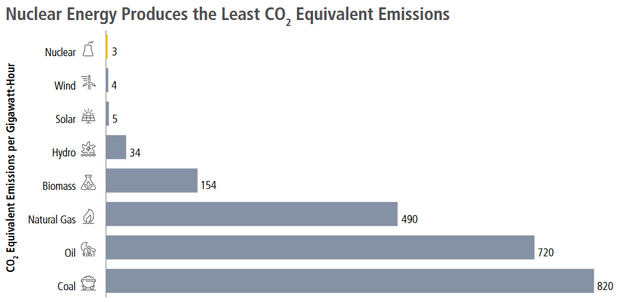CO2 Emissions By Energy Source