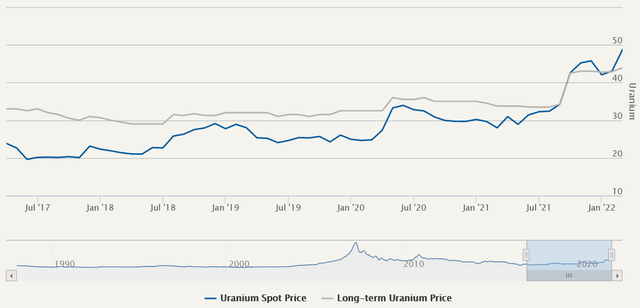 Uranium Spot and Term Price