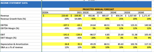 SG growth rates revenues, EBITDA, EBIT