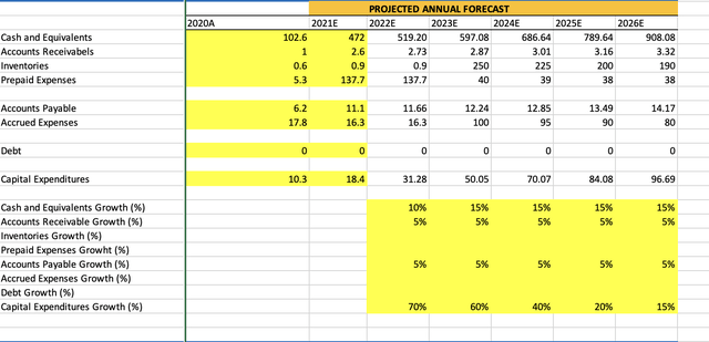 Sweetgreen balance sheet projections