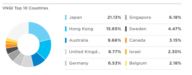 VNQI ETF top 10 countries