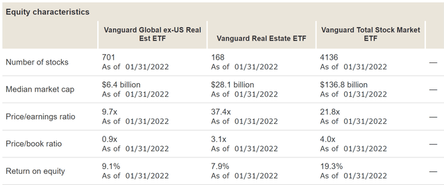 VNQI ETF characteristics