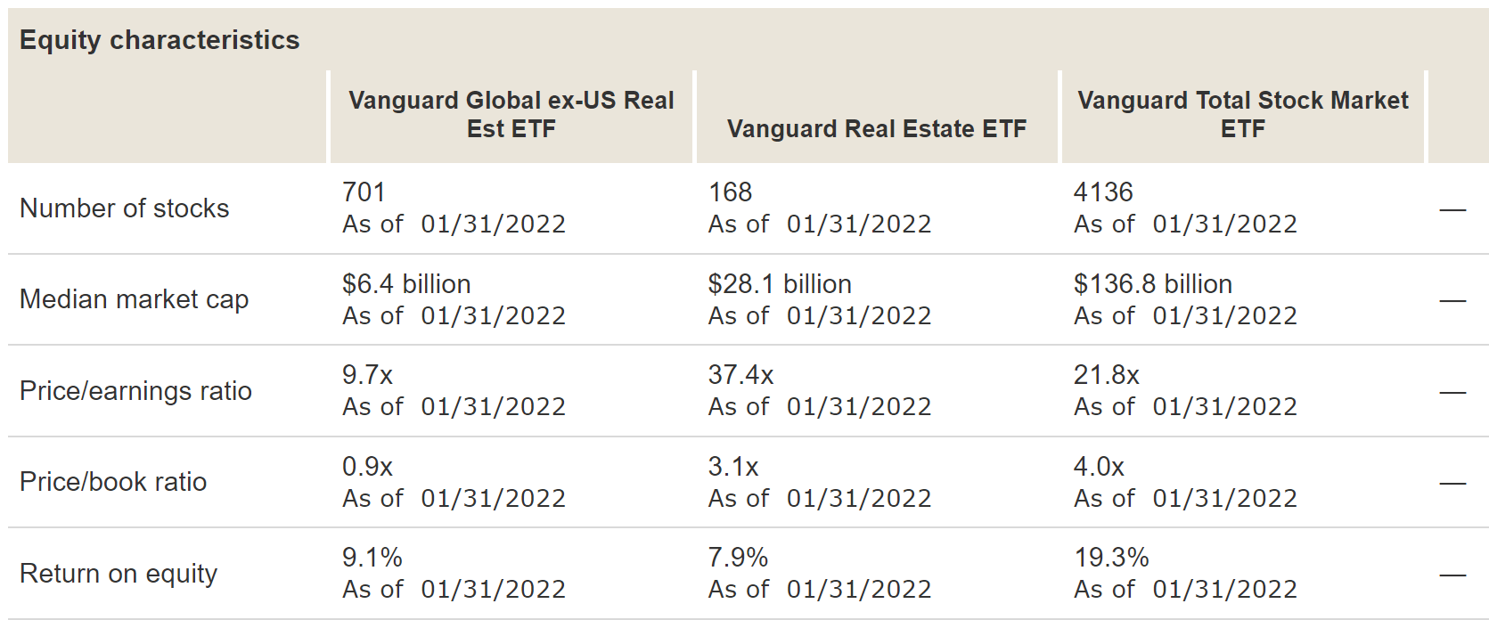 VNQI ETF Dividend Yield Surged For The 3rd Time In A Decade Seeking