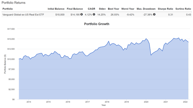 VNQI ETF portfolio growth