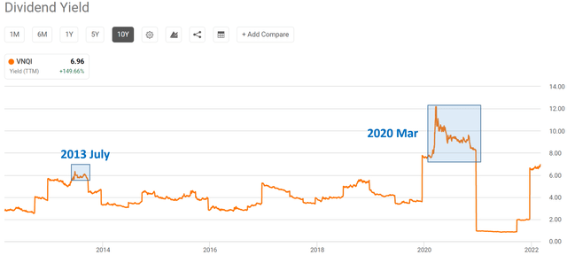 VNQI ETF dividend yield