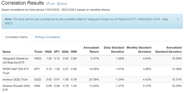 VNQI ETF - Correlation results