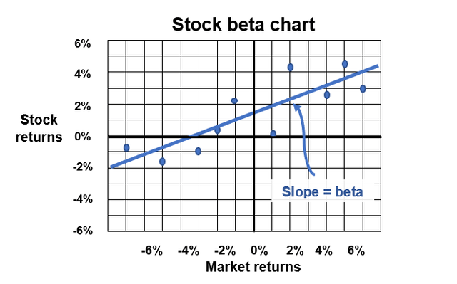 Beta graph