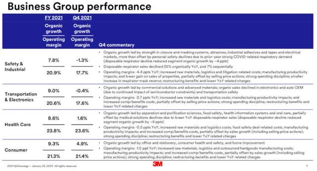 3M Business Group Performance