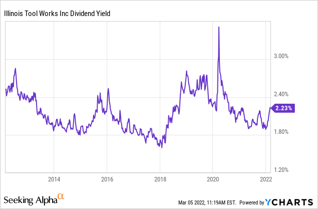 ITW dividend yield
