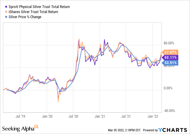 Sprott Silver Etf Price