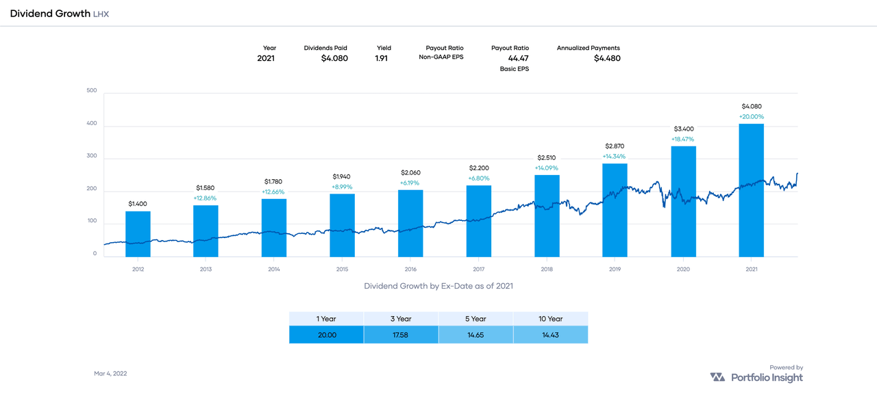 Chart of LHX