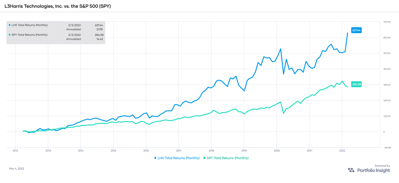 Chart showing how LHX outperformed the SPY over the past decade