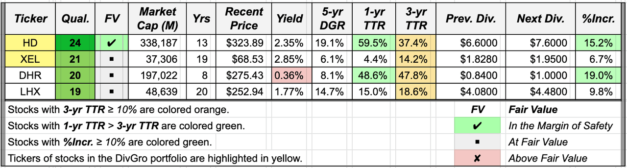 Summary table and key metrics of high-quality stocks that announced dividend increases.