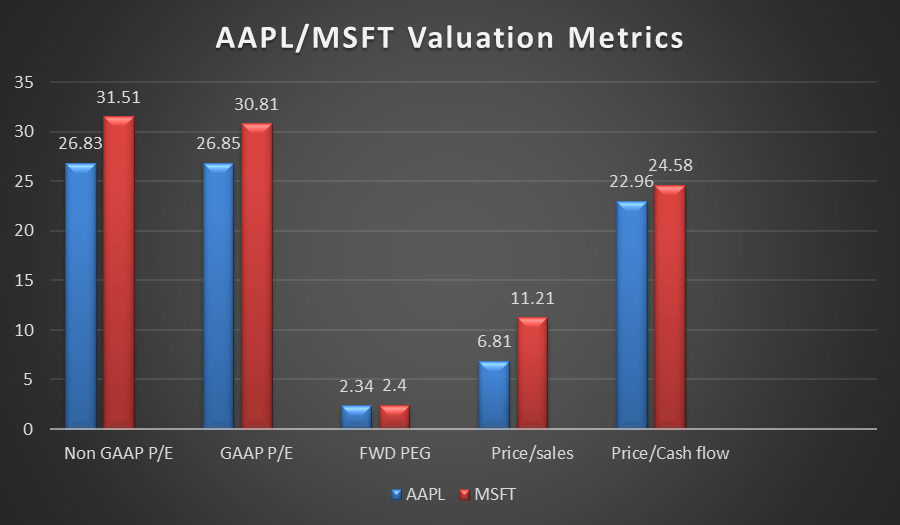 Valuation metrics