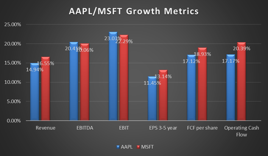 Growth metrics