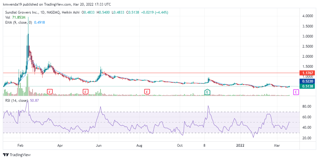 Sundial Stock News