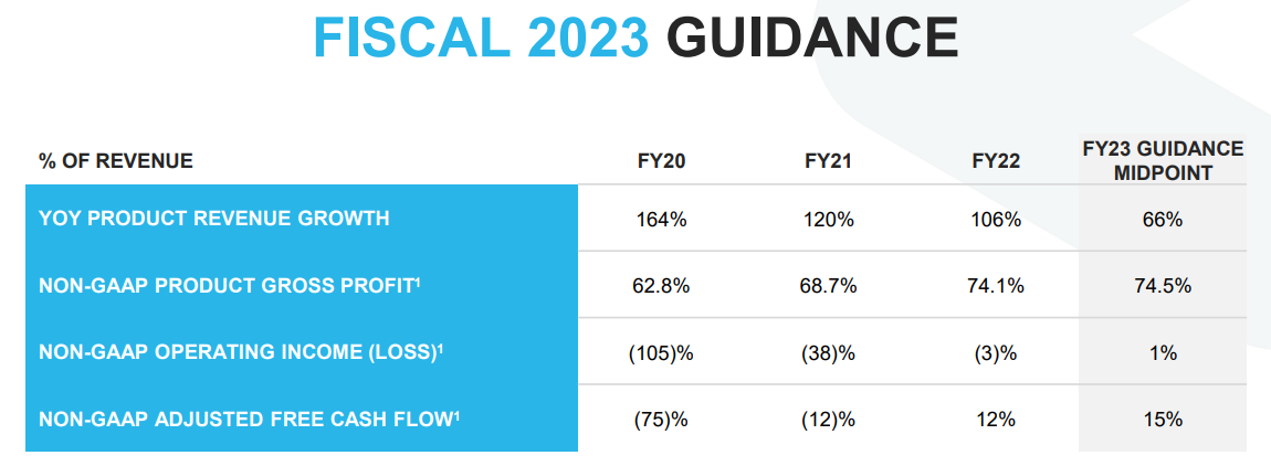 Snowflake Stock Forecast 2022