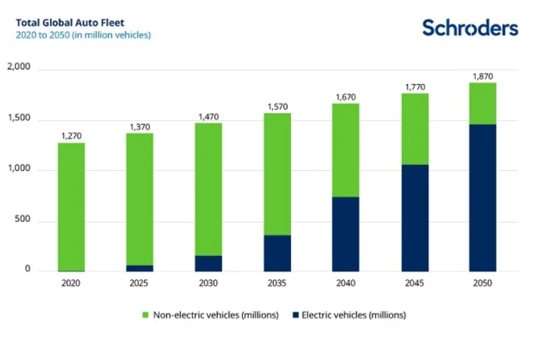 Schroders Estimated EV share until 2050
